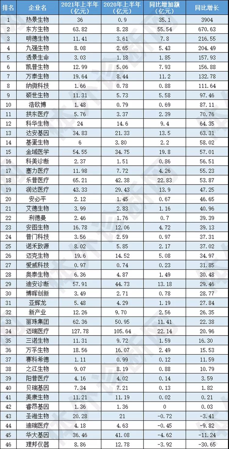 最新！46家IVD企業(yè)半年報大排行！
