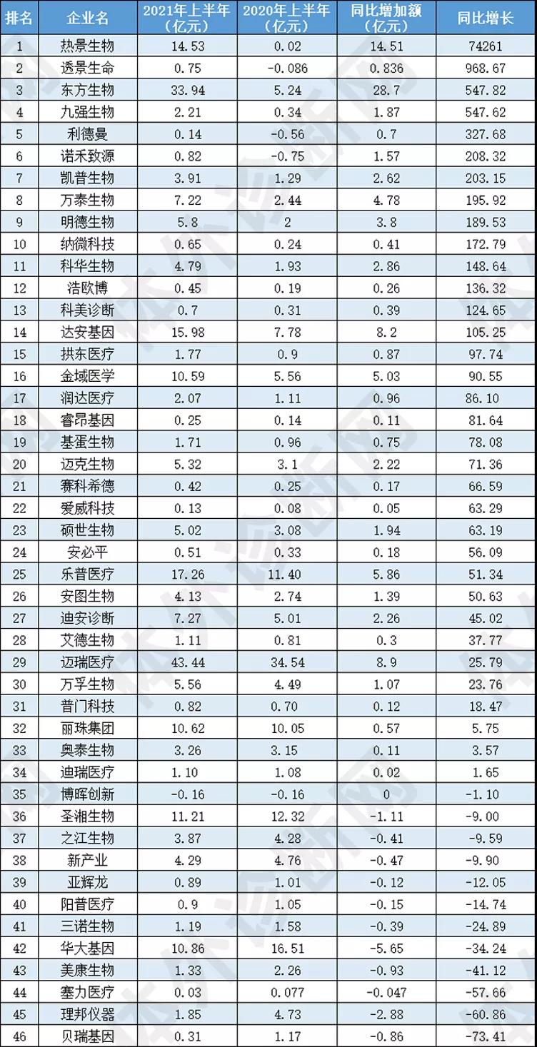 最新！46家IVD企業(yè)半年報大排行！