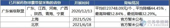 京津冀“3+N” 13省超級采購團(tuán)來了，這些高值耗材開始大幅降價！