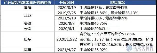 京津冀“3+N” 13省超級采購團(tuán)來了，這些高值耗材開始大幅降價！